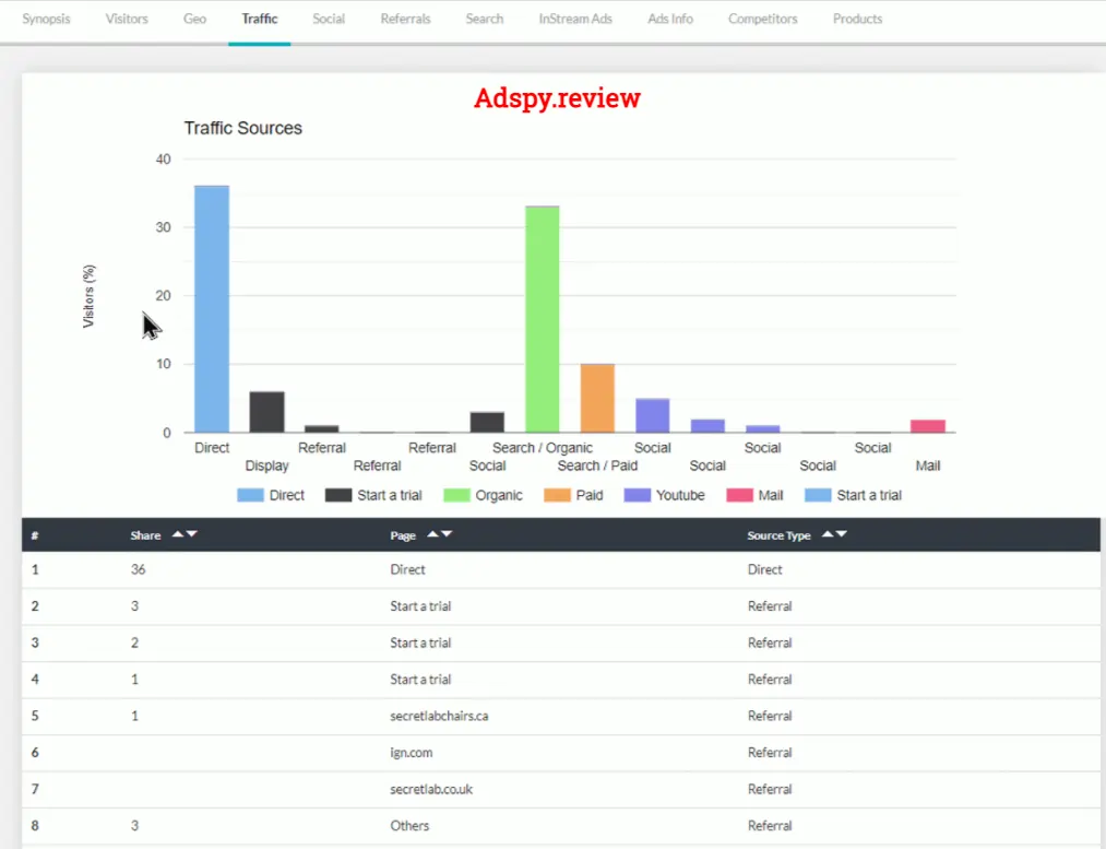 Product and Store Analysis on Anstrex Instream