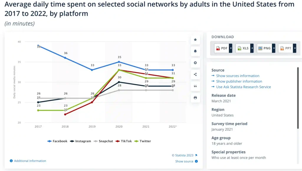 Avg time spent on Social Media in USA