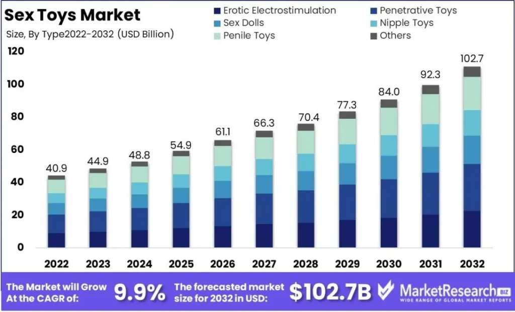 Sex Toys Market Size by Type