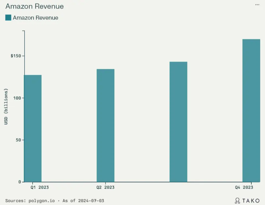 Amazon Revenue