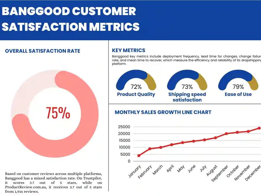 Banggood Customer Satisfaction Metrics