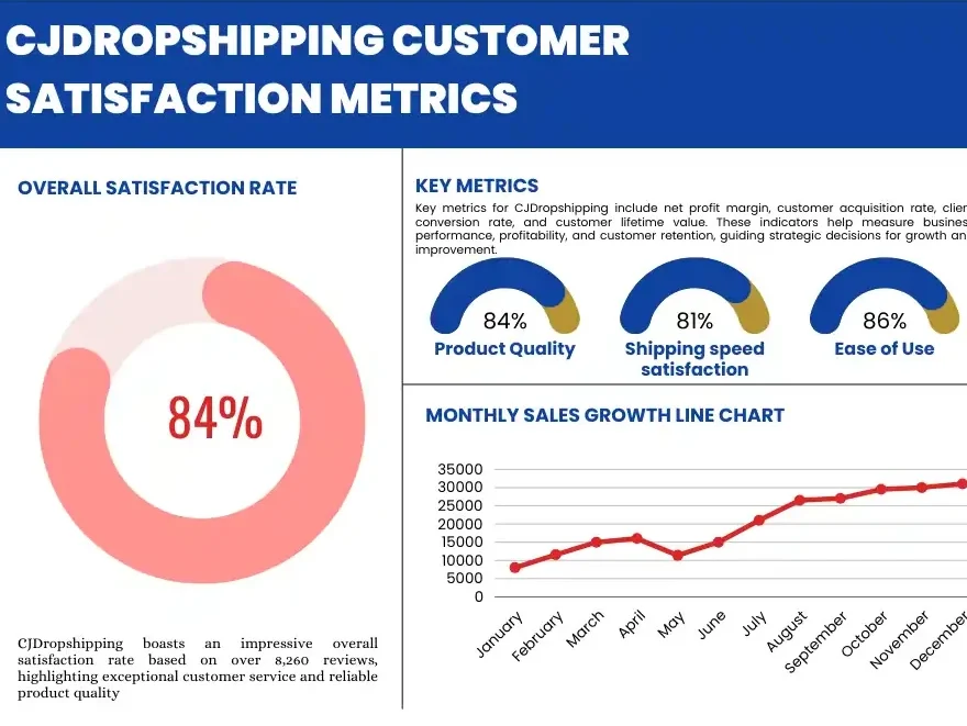 CJdropshipping Customer Satisfaction Metrics