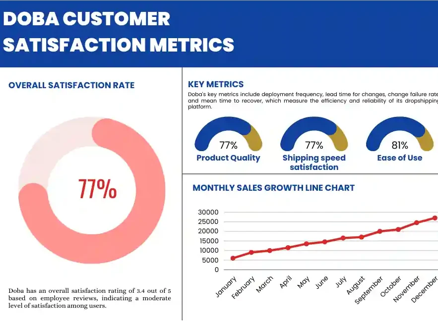 Doba Customer Satisfaction Metrics