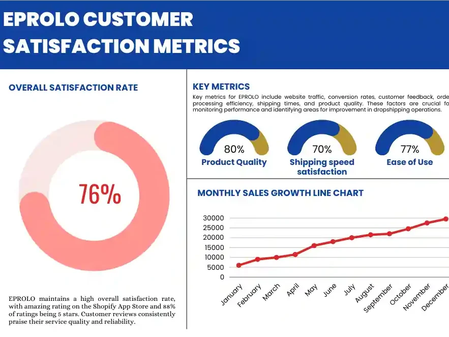 EPROLO Customer Satisfaction Metrics