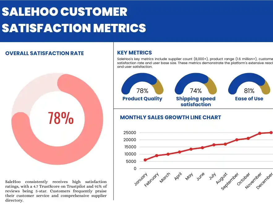 Salehoo Customer Satisfaction Metrics