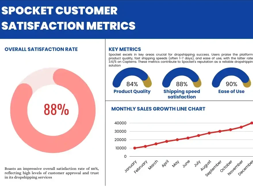 Spocket Customer Satisfactions Metrics