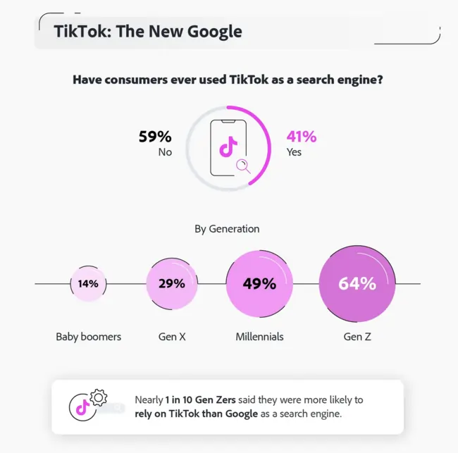 TikTok: The New Google